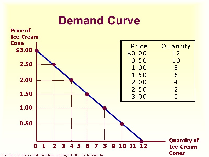 Demand Curve $3.00 2.50 2.00 1.50 1.00 0.50 2 1 3 4 5 6